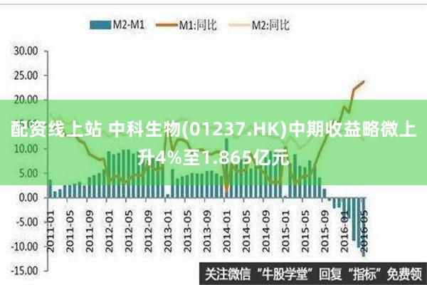 配资线上站 中科生物(01237.HK)中期收益略微上升4%至1.865亿元