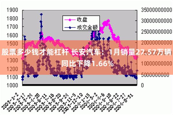 股票多少钱才能杠杆 长安汽车：1月销量27.57万辆 同比下降1.66%